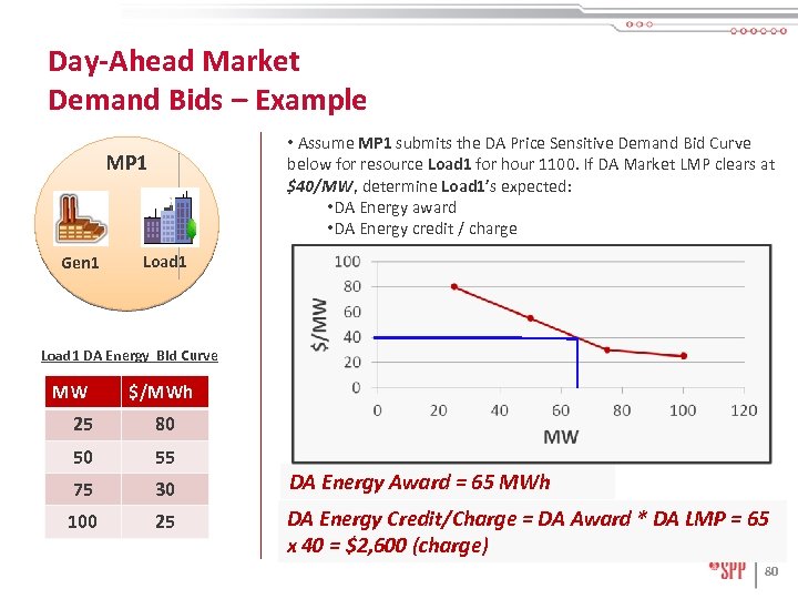 Day-Ahead Market Demand Bids – Example • Assume MP 1 submits the DA Price
