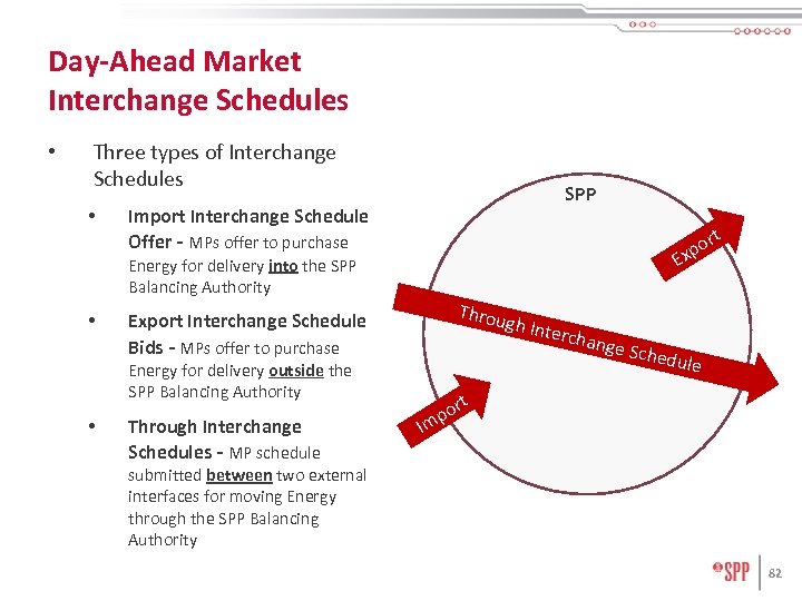 Day-Ahead Market Interchange Schedules • Three types of Interchange Schedules • SPP Import Interchange