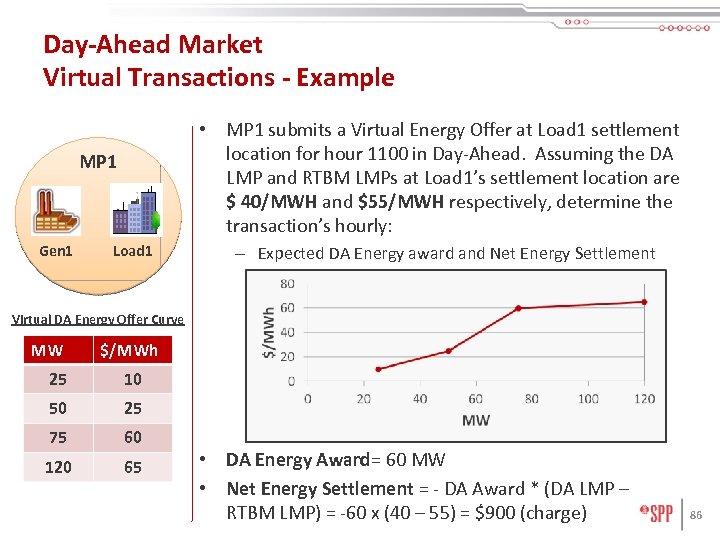 Day-Ahead Market Virtual Transactions - Example • MP 1 submits a Virtual Energy Offer