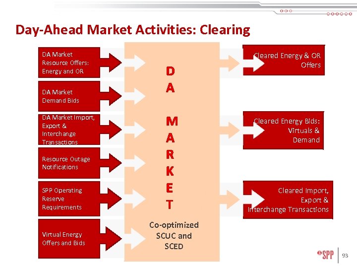 Day-Ahead Market Activities: Clearing DA Market Resource Offers: Energy and OR Cleared Energy &