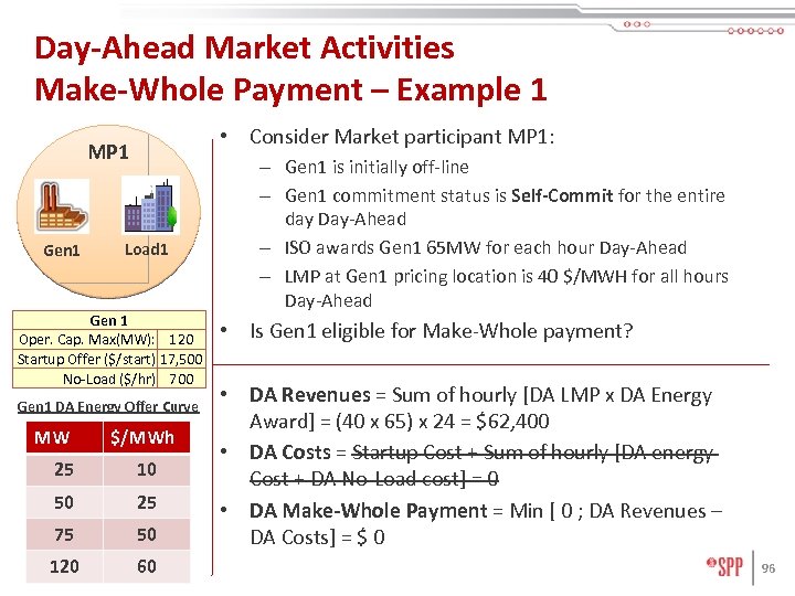 Day-Ahead Market Activities Make-Whole Payment – Example 1 • Consider Market participant MP 1: