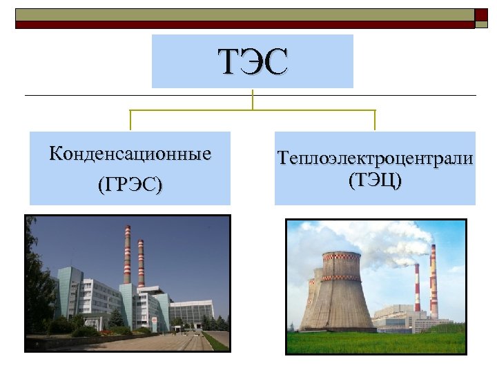 ТЭС Конденсационные (ГРЭС) Теплоэлектроцентрали (ТЭЦ) 