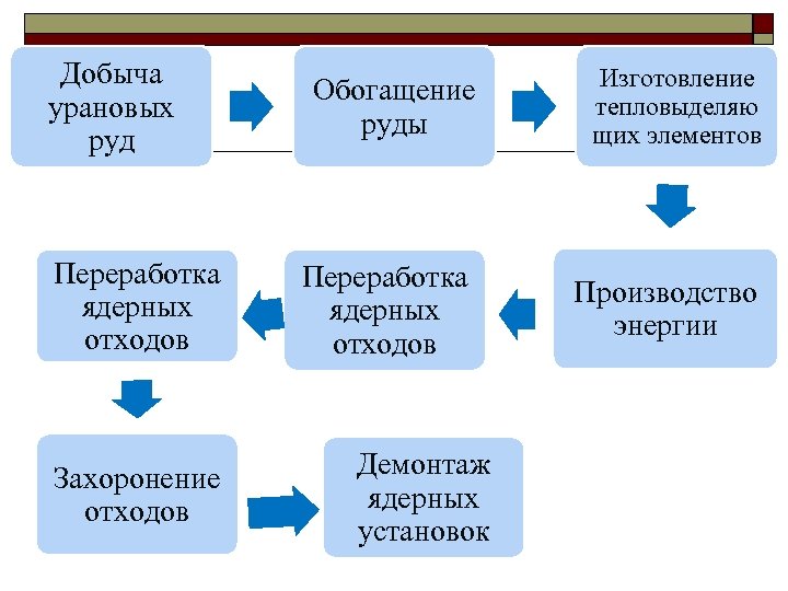 Добыча урановых руд Переработка ядерных отходов Захоронение отходов Обогащение руды Изготовление тепловыделяю щих элементов