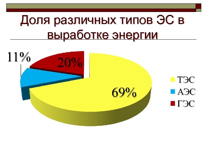 Диаграмма долей. ГЭС доля выработки электроэнергии. ГЭС доля выработки электроэнергии в России. Доля выработки электроэнергии ТЭС. Доля электроэнергии вырабатываемой на ГЭС.