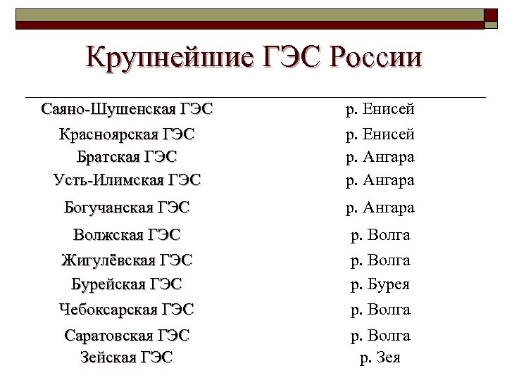 Крупнейшие ГЭС России Саяно-Шушенская ГЭС Красноярская ГЭС Братская ГЭС Усть-Илимская ГЭС р. Енисей Богучанская