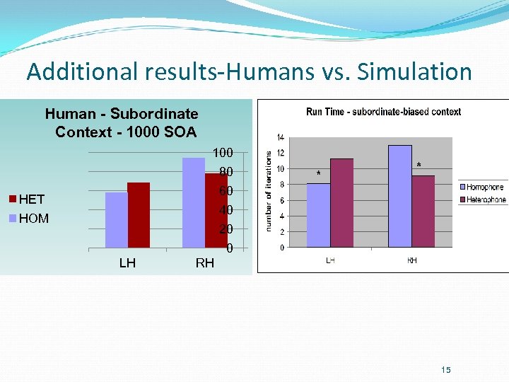 Additional results-Humans vs. Simulation Human - Subordinate Context - 1000 SOA HET HOM LH