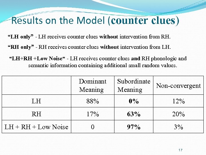 Results on the Model (counter clues) “LH only” - LH receives counter clues without