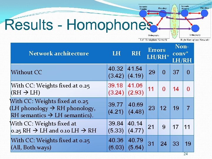 Results - Homophones Network architecture Without CC LH RH Non. Errors conv* LH/RH 40.
