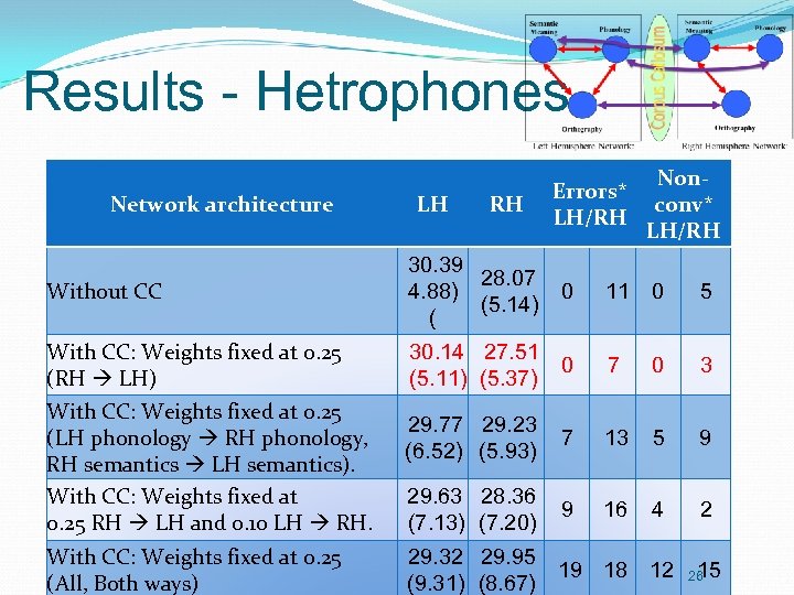 Results - Hetrophones Network architecture Without CC LH RH 30. 39 28. 07 4.