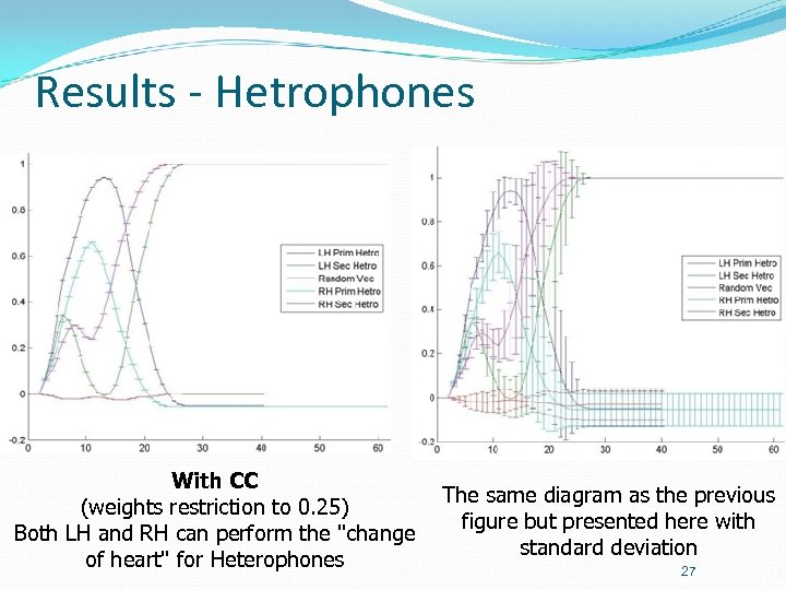 Results - Hetrophones With CC (weights restriction to 0. 25) Both LH and RH