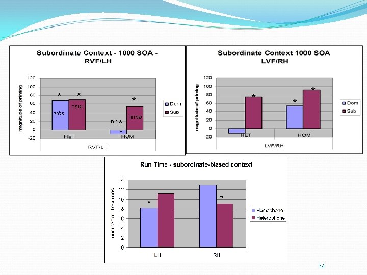 Additional results-Humans vs. Simulation אוניה פלפל שנים שמחה * 34 
