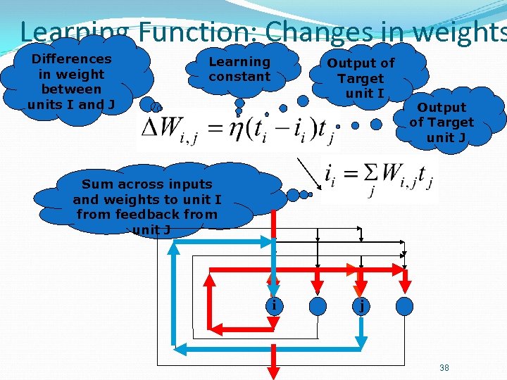 Learning Function: Changes in weights Differences in weight between units I and J Learning