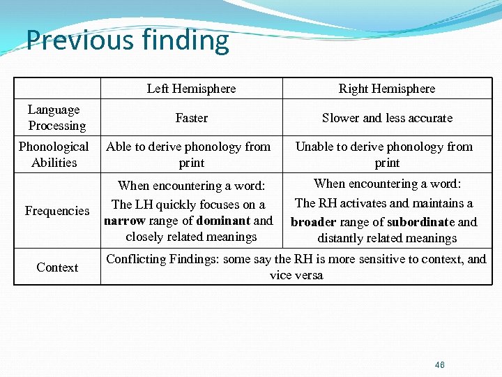 Previous finding Left Hemisphere Right Hemisphere Language Processing Faster Slower and less accurate Phonological