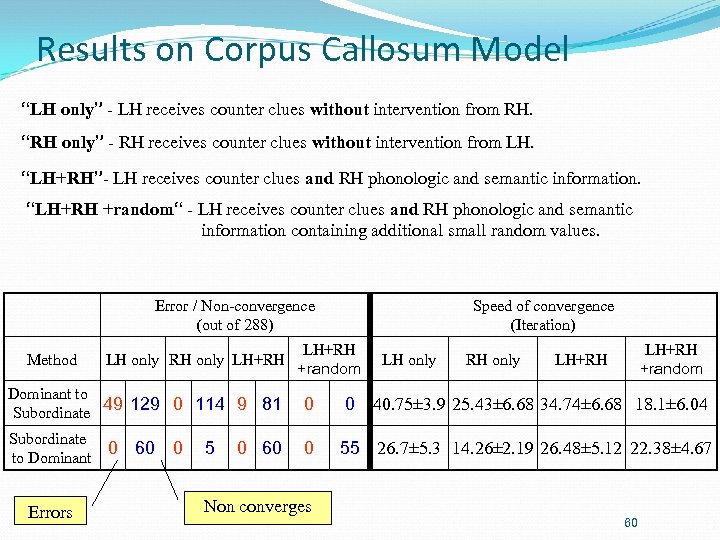 Results on Corpus Callosum Model “LH only” - LH receives counter clues without intervention