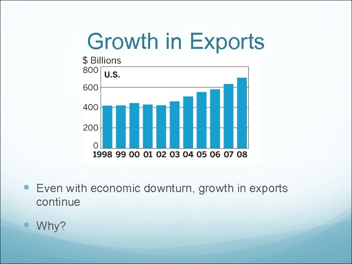 Growth in Exports Even with economic downturn, growth in exports continue Why? 