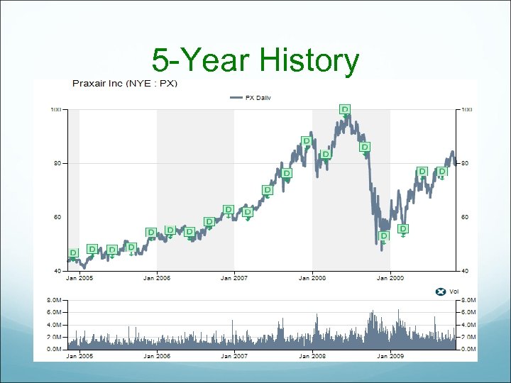 5 -Year History 