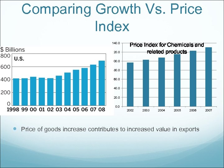 Comparing Growth Vs. Price Index 140. 0 120. 0 Price Index for Chemicals and