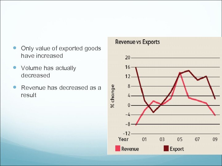  Only value of exported goods have increased Volume has actually decreased Revenue has