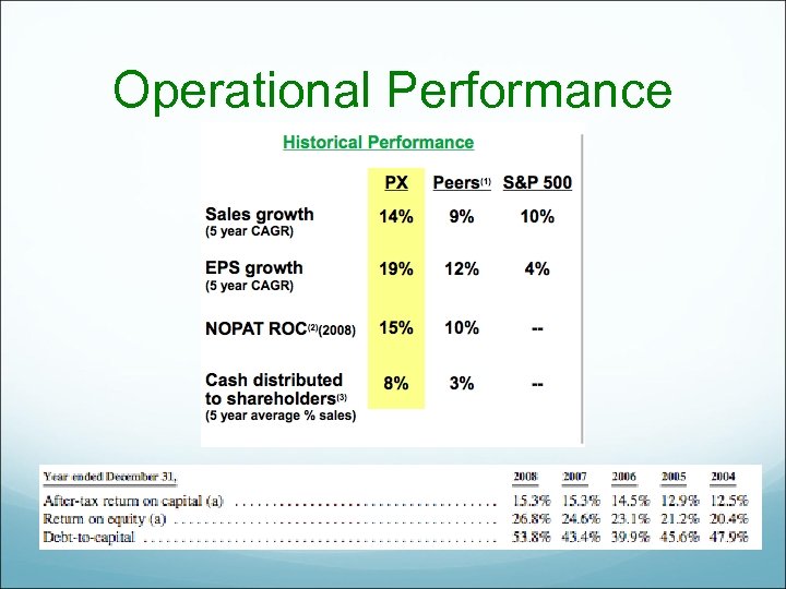 Operational Performance 