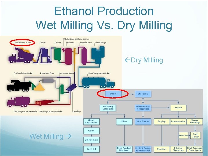 Ethanol Production Wet Milling Vs. Dry Milling Wet Milling 