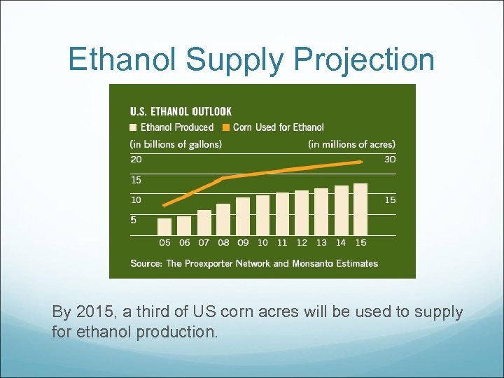 Ethanol Supply Projection By 2015, a third of US corn acres will be used