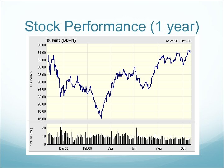 Stock Performance (1 year) 