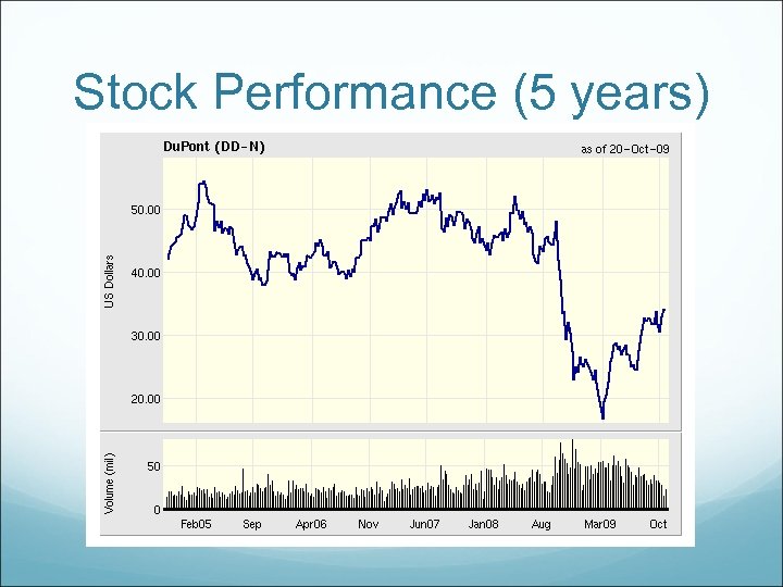 Stock Performance (5 years) 
