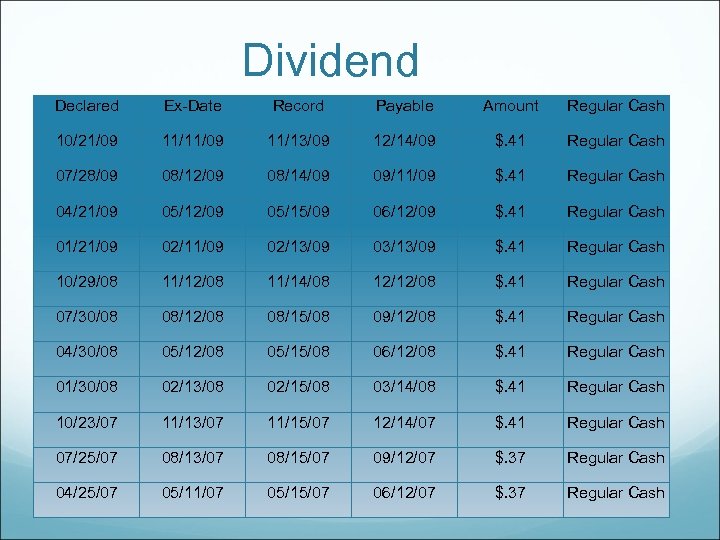 Dividend Declared Ex-Date Record Payable Amount Regular Cash 10/21/09 11/13/09 12/14/09 $. 41 Regular