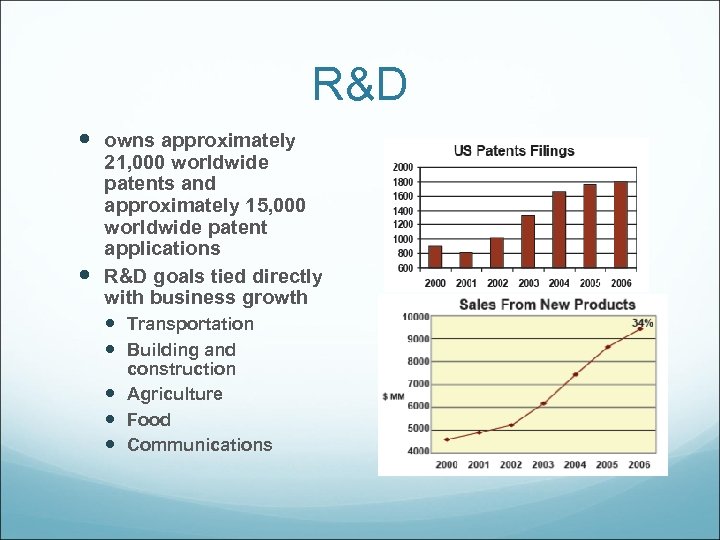 R&D owns approximately 21, 000 worldwide patents and approximately 15, 000 worldwide patent applications