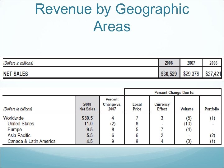 Revenue by Geographic Areas 