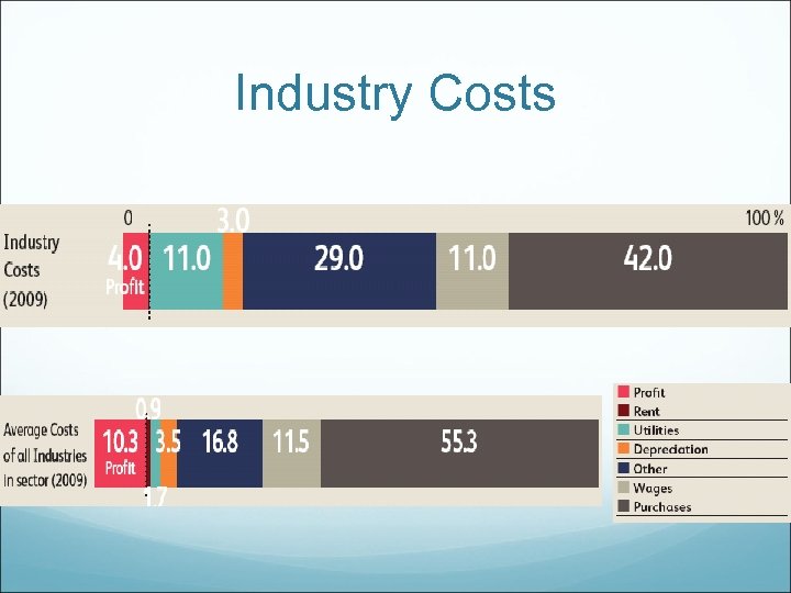 Industry Costs 