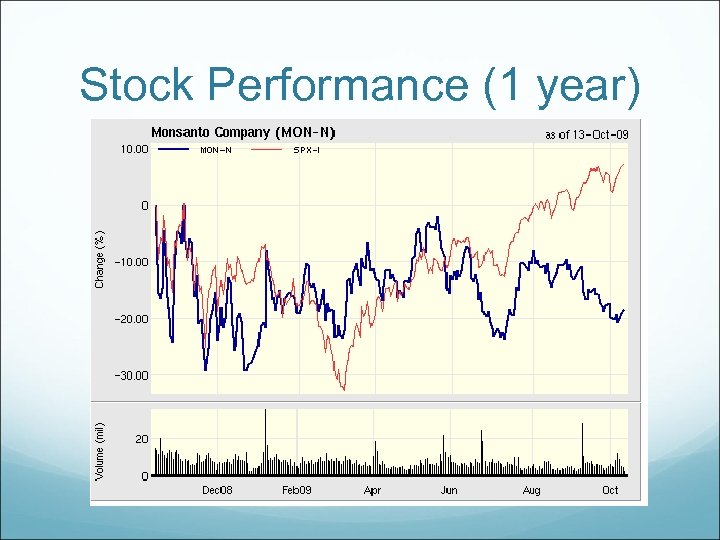 Stock Performance (1 year) 