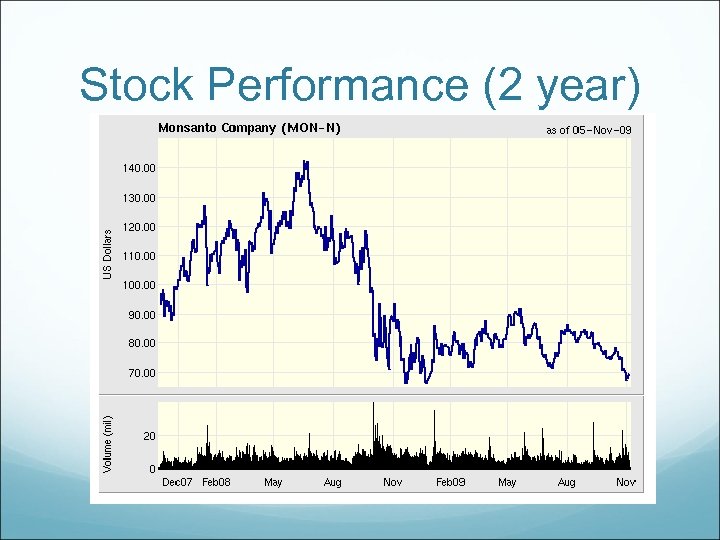 Stock Performance (2 year) 