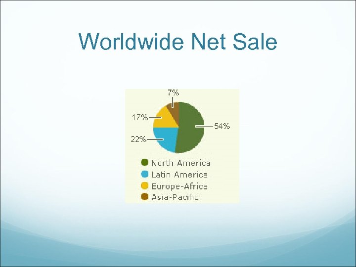 Worldwide Net Sale 