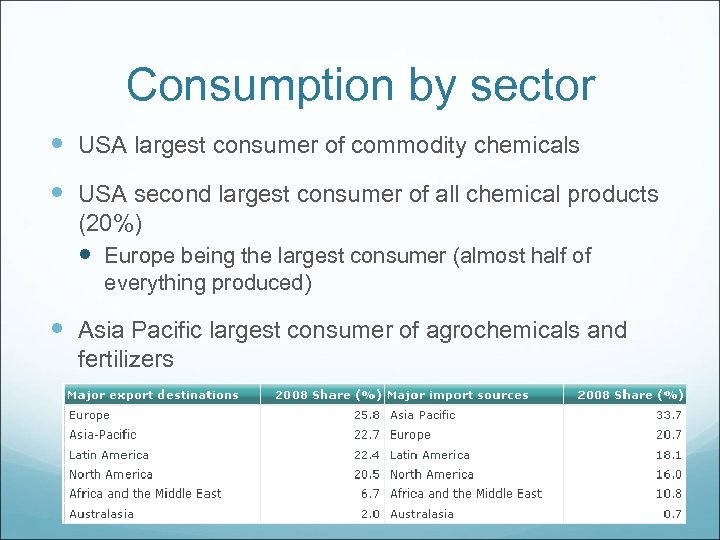 Consumption by sector USA largest consumer of commodity chemicals USA second largest consumer of