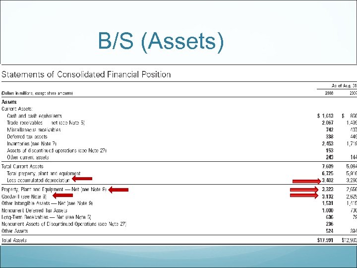 B/S (Assets) 