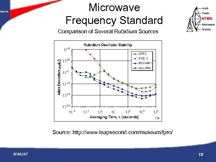 Microwave Frequency Standard W 5 HN Comparison of Several Rubidium Sources North Texas NTMS