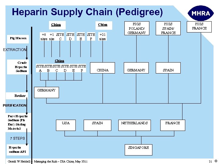 Heparin Supply Chain (Pedigree) China Pig Mucosa China +8 +1 SITE sites site C