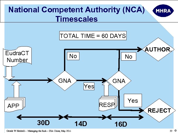 National Competent Authority (NCA) Timescales TOTAL TIME = 60 DAYS AUTHOR. Eudra. CT Number
