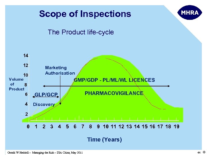 Scope of Inspections The Product life-cycle 14 12 10 Marketing Authorisation GMP/GDP - PL/ML/WL