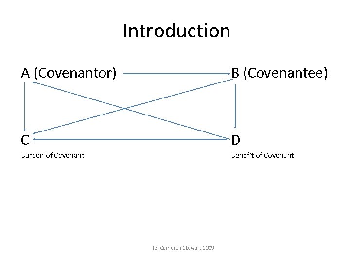 Introduction A (Covenantor) B (Covenantee) C D Burden of Covenant Benefit of Covenant (c)