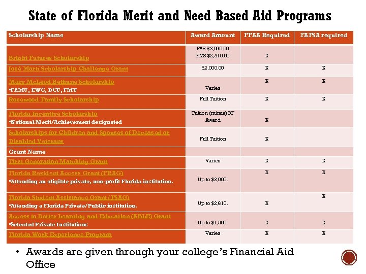 State of Florida Merit and Need Based Aid Programs Scholarship Name Award Amount FFAA