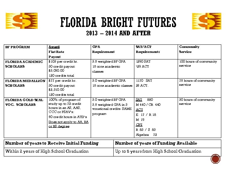 FLORIDA BRIGHT FUTURES 2013 – 2014 AND AFTER Award Flat Rate Payout $103 per