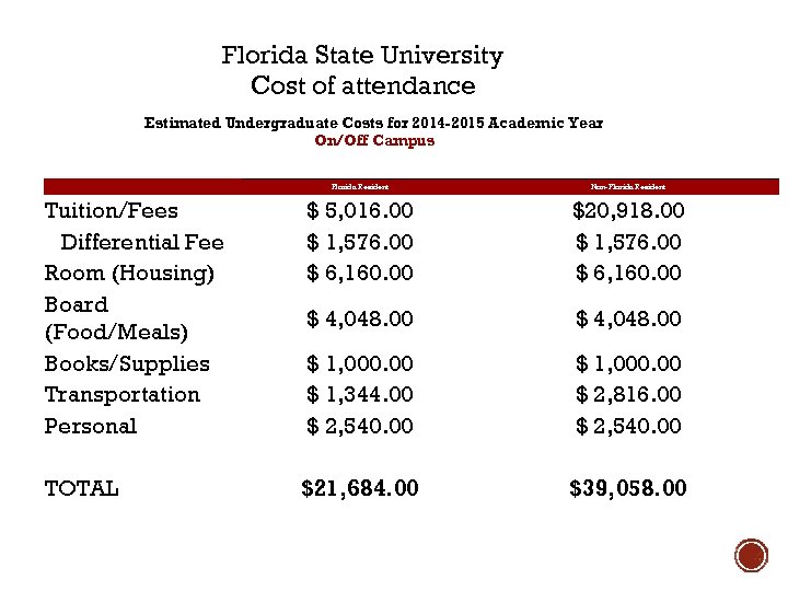 Florida State University Cost of attendance Estimated Undergraduate Costs for 2014 -2015 Academic Year