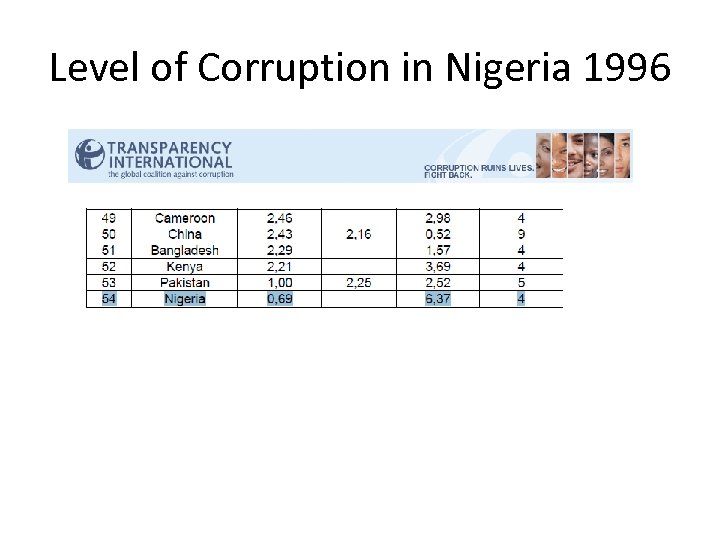 Level of Corruption in Nigeria 1996 