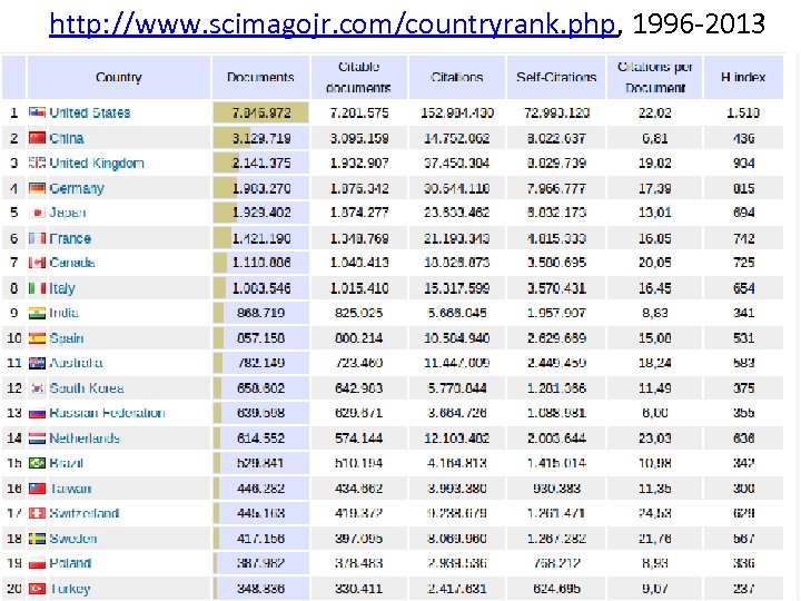 http: //www. scimagojr. com/countryrank. php, 1996 -2013 Scimago country 