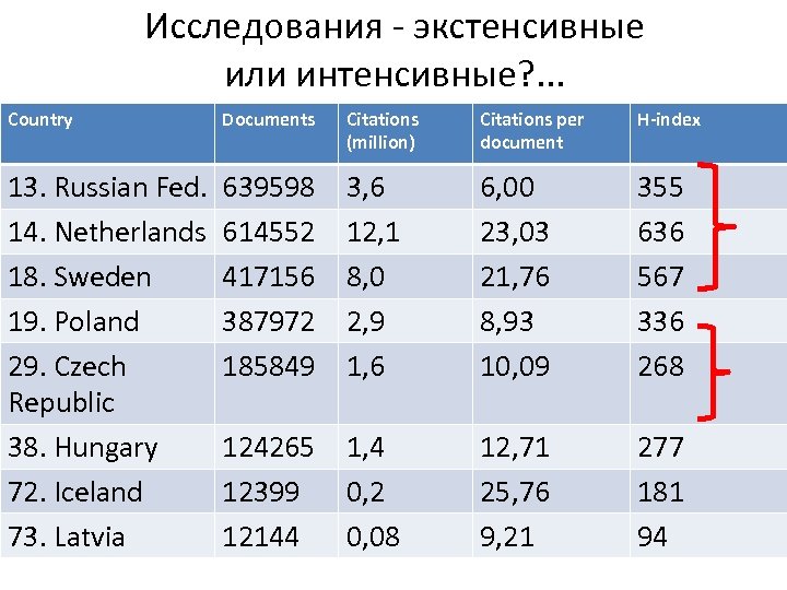 Исследования - экстенсивные или интенсивные? . . . Country Documents Citations (million) Citations per
