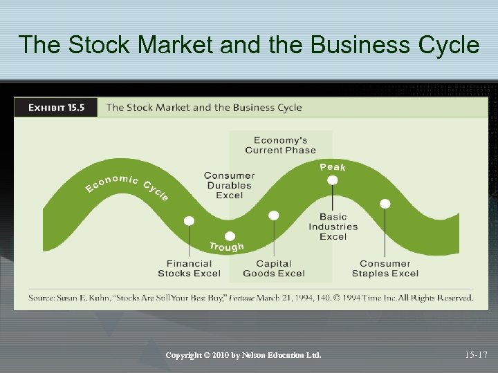 The Stock Market and the Business Cycle Copyright © 2010 by Nelson Education Ltd.