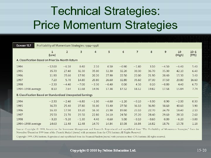 Technical Strategies: Price Momentum Strategies Copyright © 2010 by Nelson Education Ltd. 15 -20
