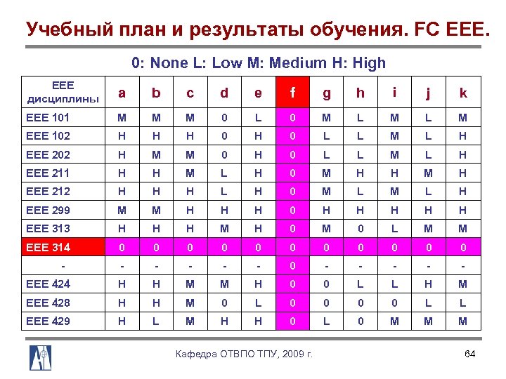 Учебный план и результаты обучения. FC EEE. 0: None L: Low M: Medium H: